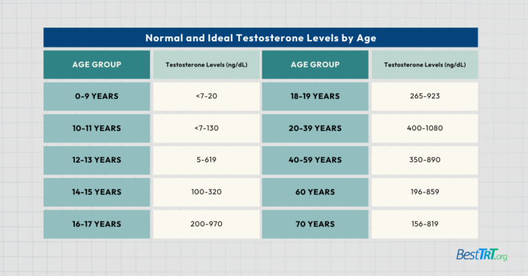 Normal and Ideal Testosterone Levels by Age (CHART) | Best TRT