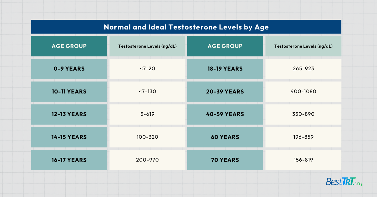 A table chart about an ideal testosterone levels by age