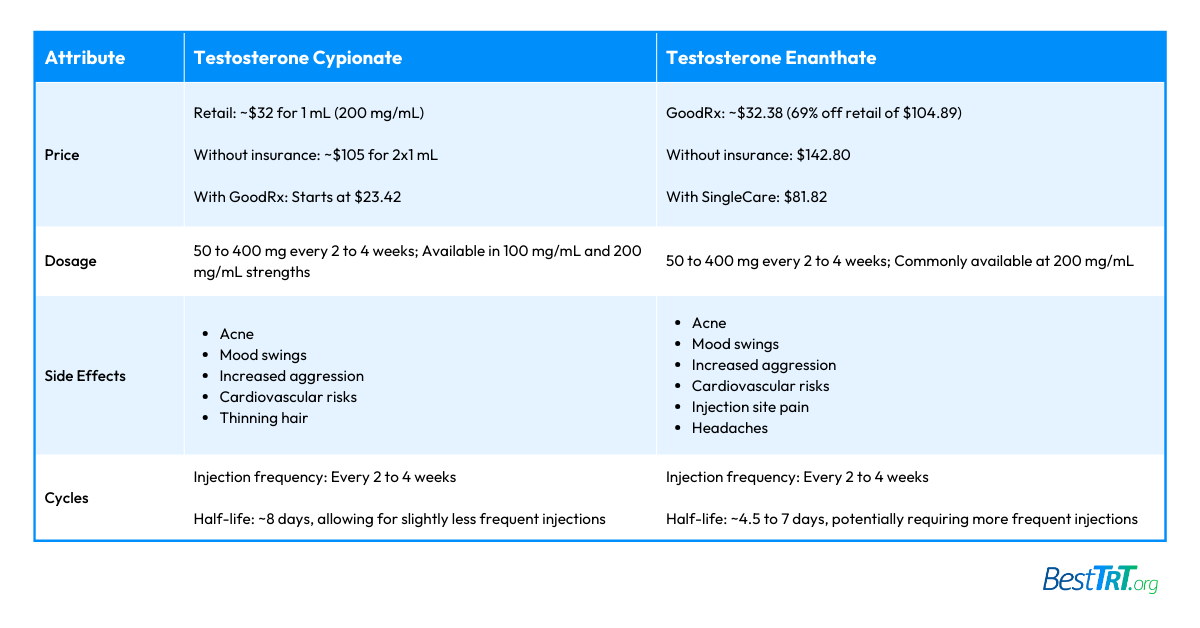 Testosterone Cypionate vs Testosterone Enanthate Which Is Better